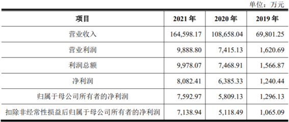 僑益物流IPO 研發(fā)投入不足、資產(chǎn)負(fù)債率攀升與國內(nèi)貿(mào)易代理業(yè)務(wù)的隱憂