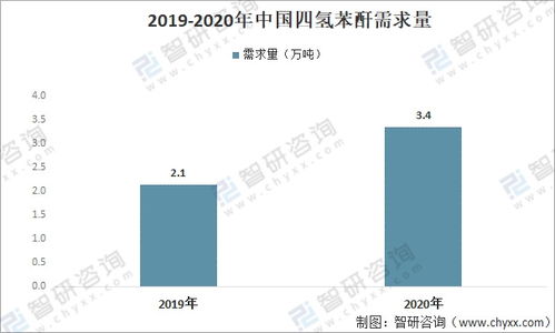 2021年中國四氫苯酐市場 需求增長強勁，高端產品進口依賴凸顯，國內貿易代理角色深化